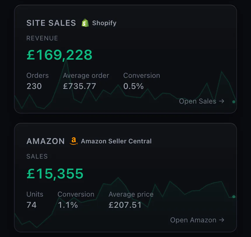 The Overview in the broch demo: site sales, Amazon, site traffic, Google Ads, organic search and email, each on its own card from the same numbers