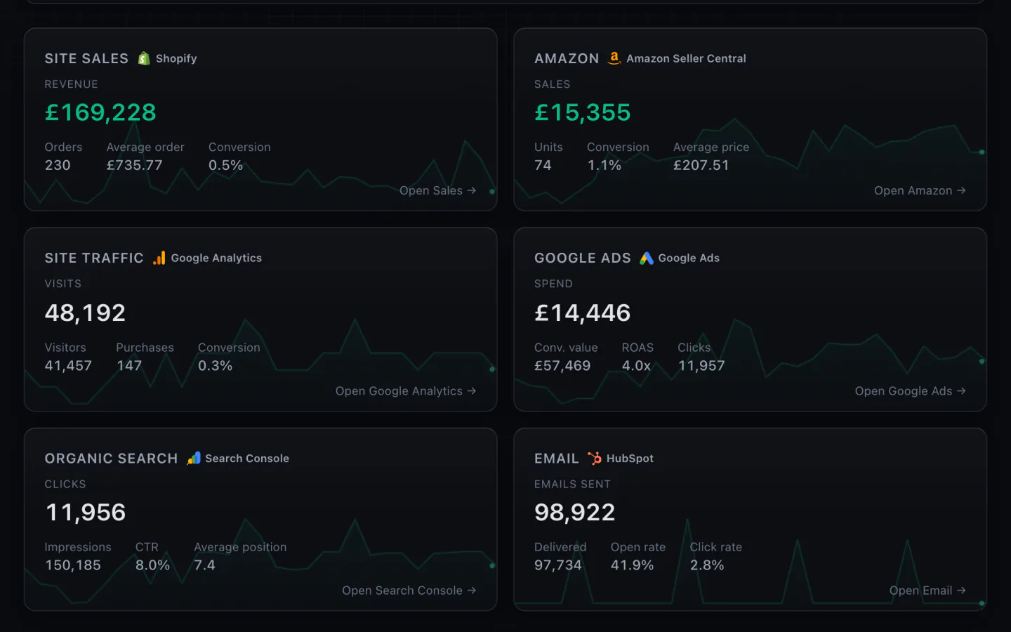 The Overview in the broch demo: site sales, Amazon, site traffic, Google Ads, organic search and email, each on its own card from the same numbers