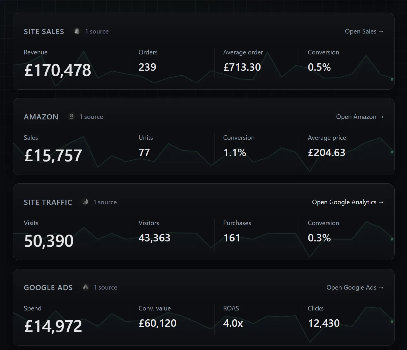 The Overview in the broch demo: site sales, Amazon, site traffic and Google Ads, each on its own card from the same numbers