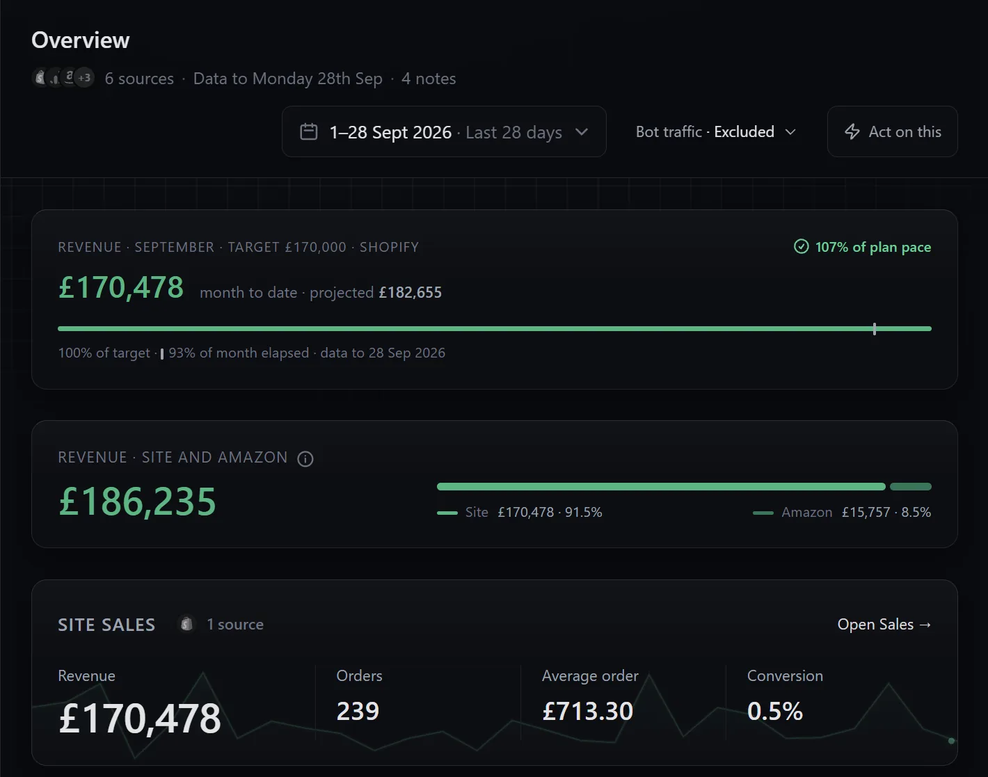 Otter & Ash overview in the broch demo: September revenue pacing against its £170,000 target, and the site and Amazon split