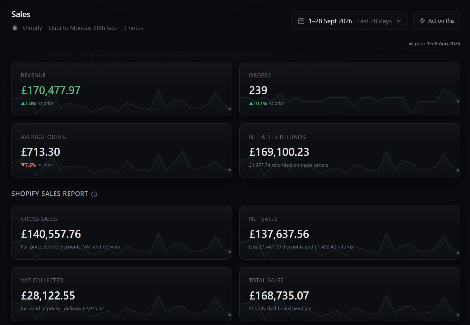 Sales in the broch demo: 1 to 28 September against August, and the same money the way Shopify reports it, from the loch