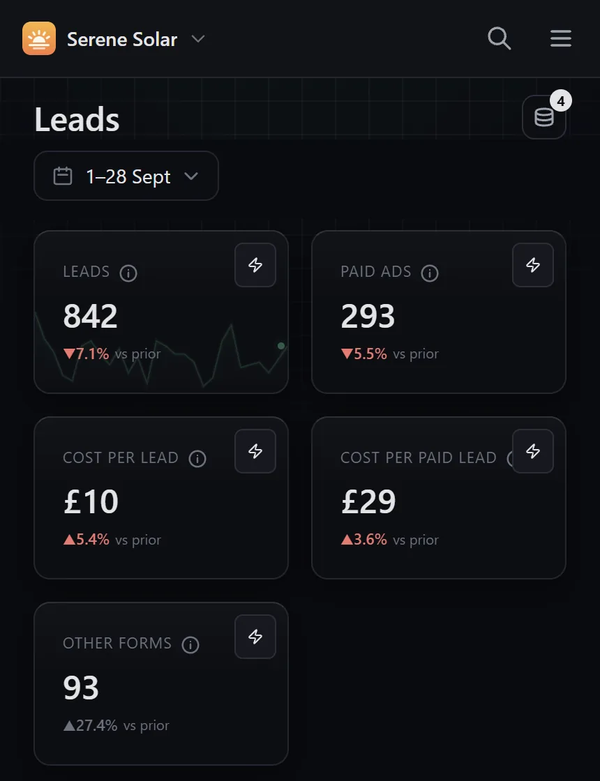 Leads in the lead gen demo: leads, paid leads and cost per lead against the four weeks before, and leads by day, from the loch