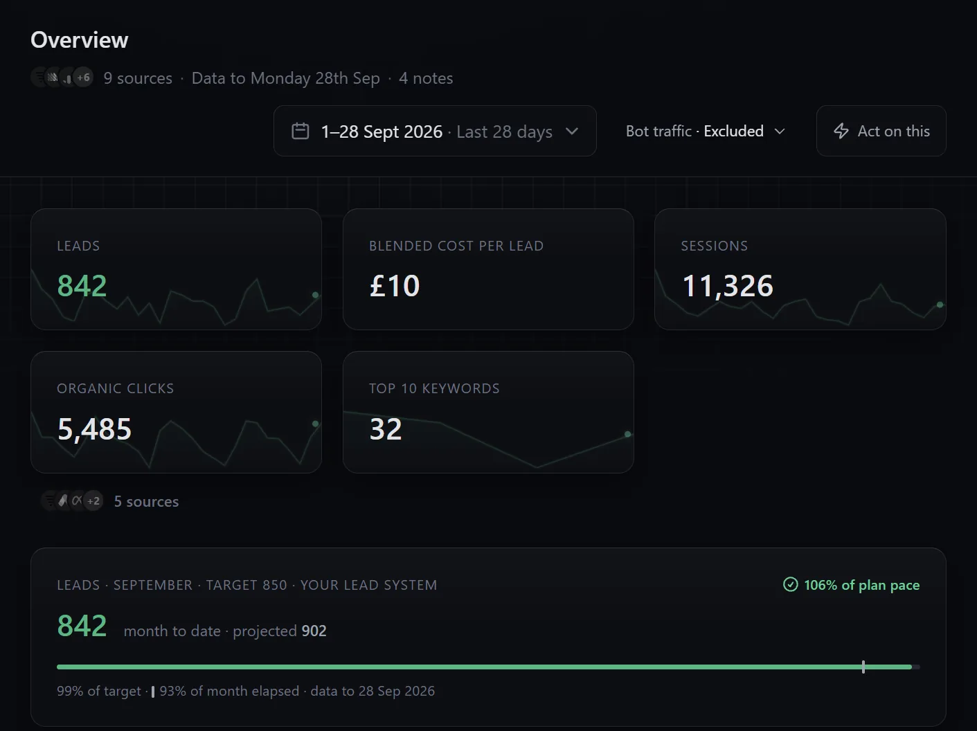 Serene Solar overview in the broch demo: leads, cost per lead, sessions and organic clicks, and September's leads pacing against target