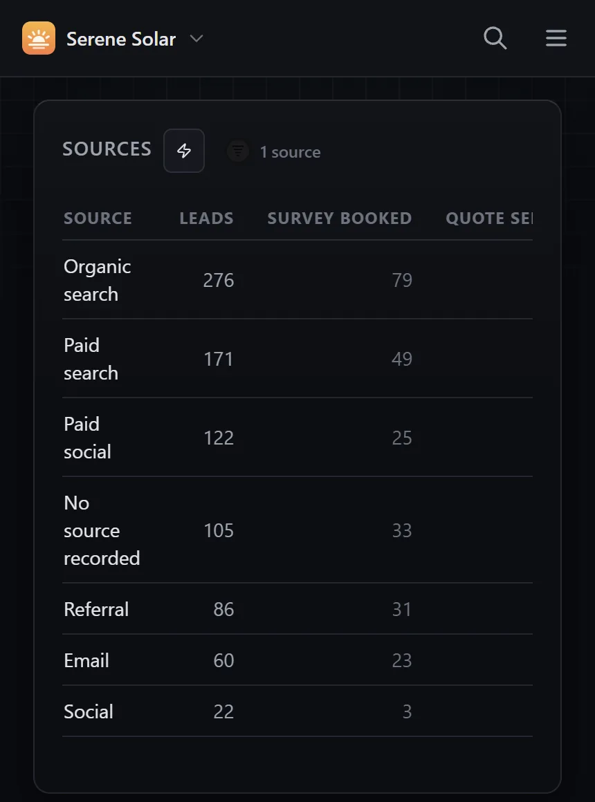 The Overview in the lead gen demo: every channel's leads, surveys booked, quotes sent and quotes accepted, in one table