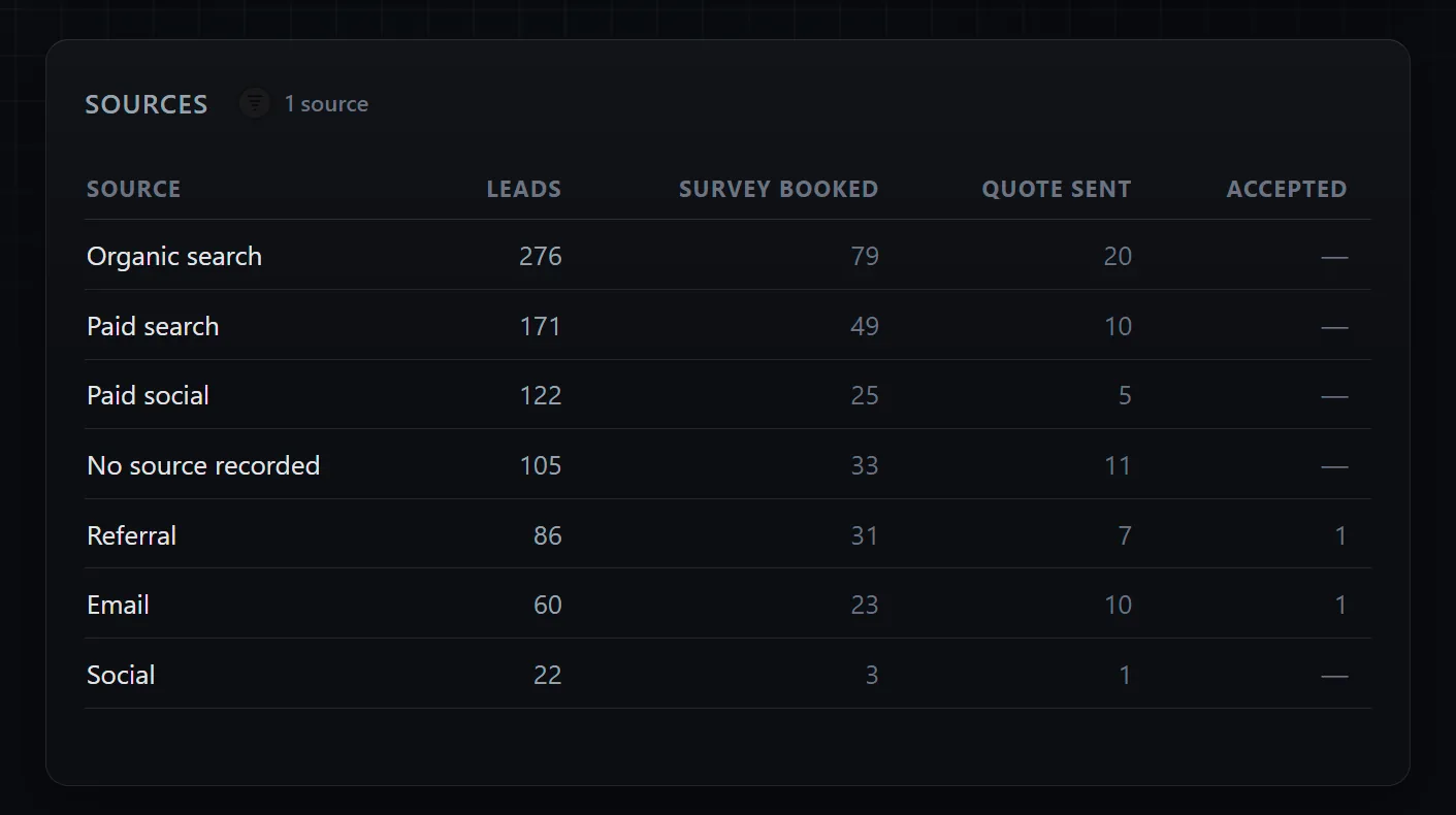 The Overview in the lead gen demo: every channel's leads, surveys booked, quotes sent and quotes accepted, in one table