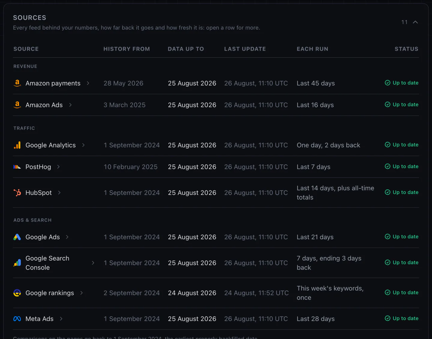 Your data in the broch demo: every connected source with how far back its history goes, when it last ran, how far back each run re-reads, and whether it is up to date